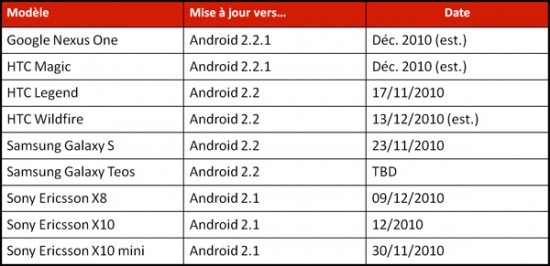 Tableau des mises à jour Android chez SFR