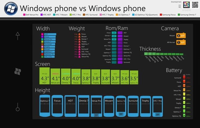 Infographie : Caractéristiques de WindowsPhone 7