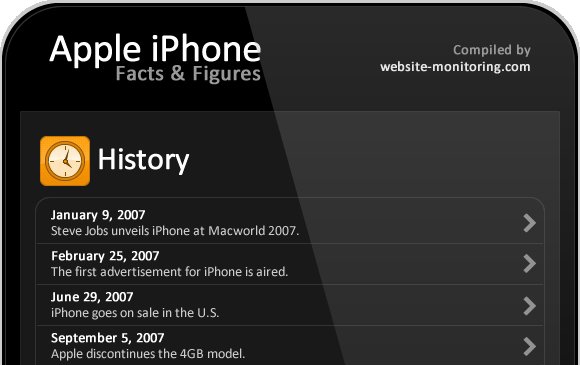 Infographie : Histoire de l'iPhone