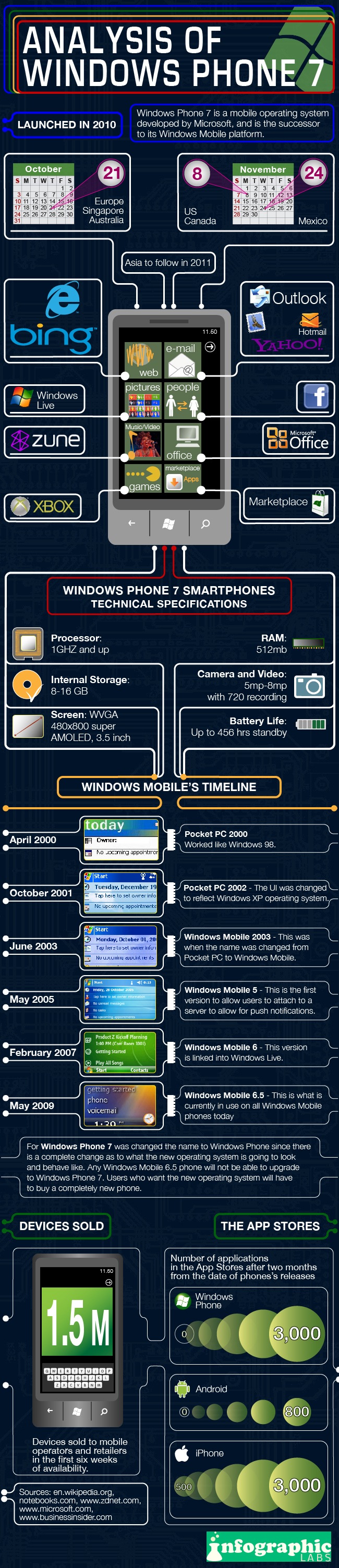 Infographie : Historique de Windows Phone 7